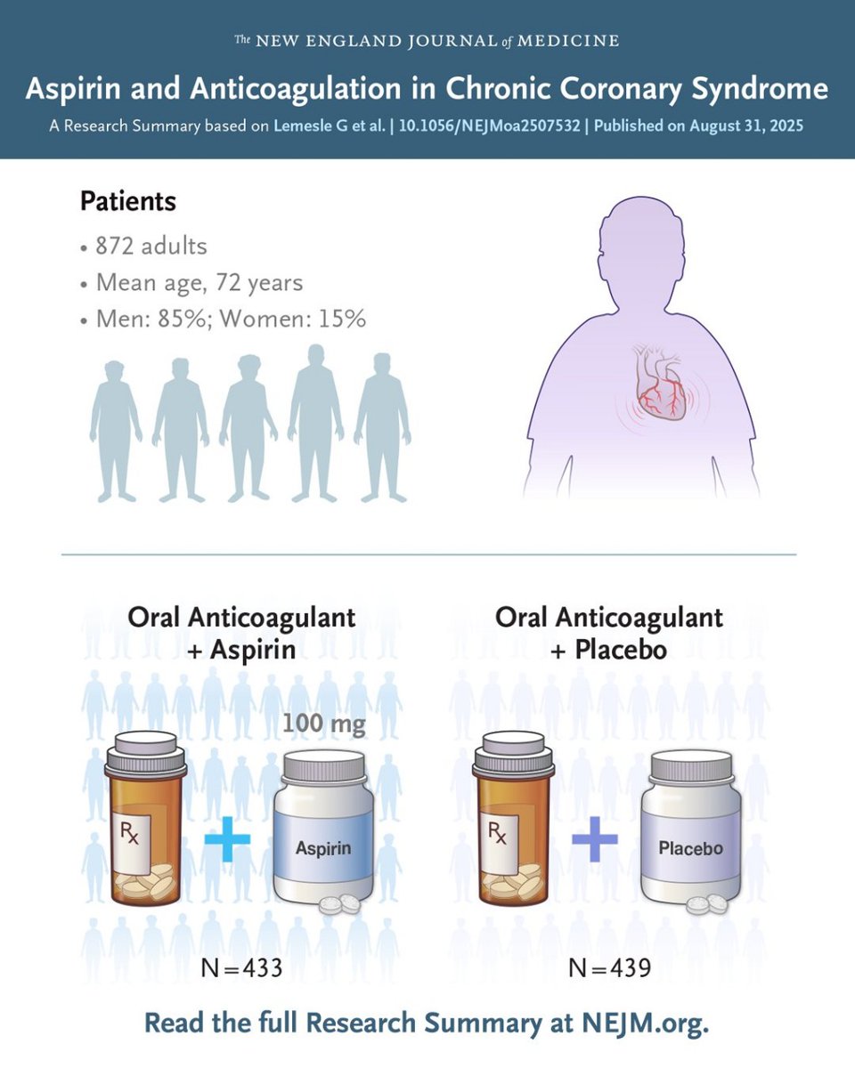 javier20ch's tweet image. Aspirina en pacientes con Síndrome Coronario Crónico que requieren anticoagulación. ⁉️🤔💊
✨️AQUATIC trial @NEJM
🔶️ECA 🔀 872👥️ con SCC y alto riesgo aterotrombótico.
🔶️Aspirina 100 mg/día ó placebo + ACO (Apixabán 62%, Rivaroxabán 25%). *Motivo principal de…