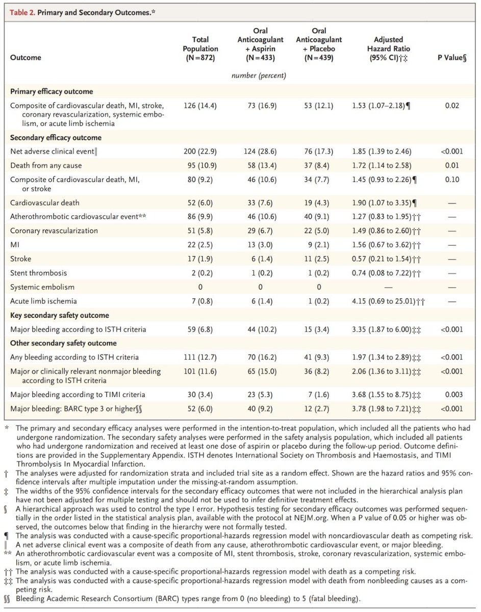 javier20ch's tweet image. Aspirina en pacientes con Síndrome Coronario Crónico que requieren anticoagulación. ⁉️🤔💊
✨️AQUATIC trial @NEJM
🔶️ECA 🔀 872👥️ con SCC y alto riesgo aterotrombótico.
🔶️Aspirina 100 mg/día ó placebo + ACO (Apixabán 62%, Rivaroxabán 25%). *Motivo principal de…