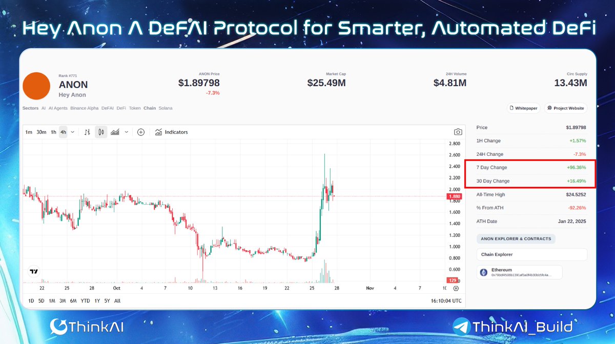 ThinkAI_Build's tweet image. ✨ [Series] Hey Anon A DeFAI Protocol for Smarter, Automated DeFi ✨

Hey Anon has increased by more than 90% in just two days, and here is what you should know about the project to stay ahead of the trend.

Hey Anon is a DeFAI protocol, which means it combines decentralized…