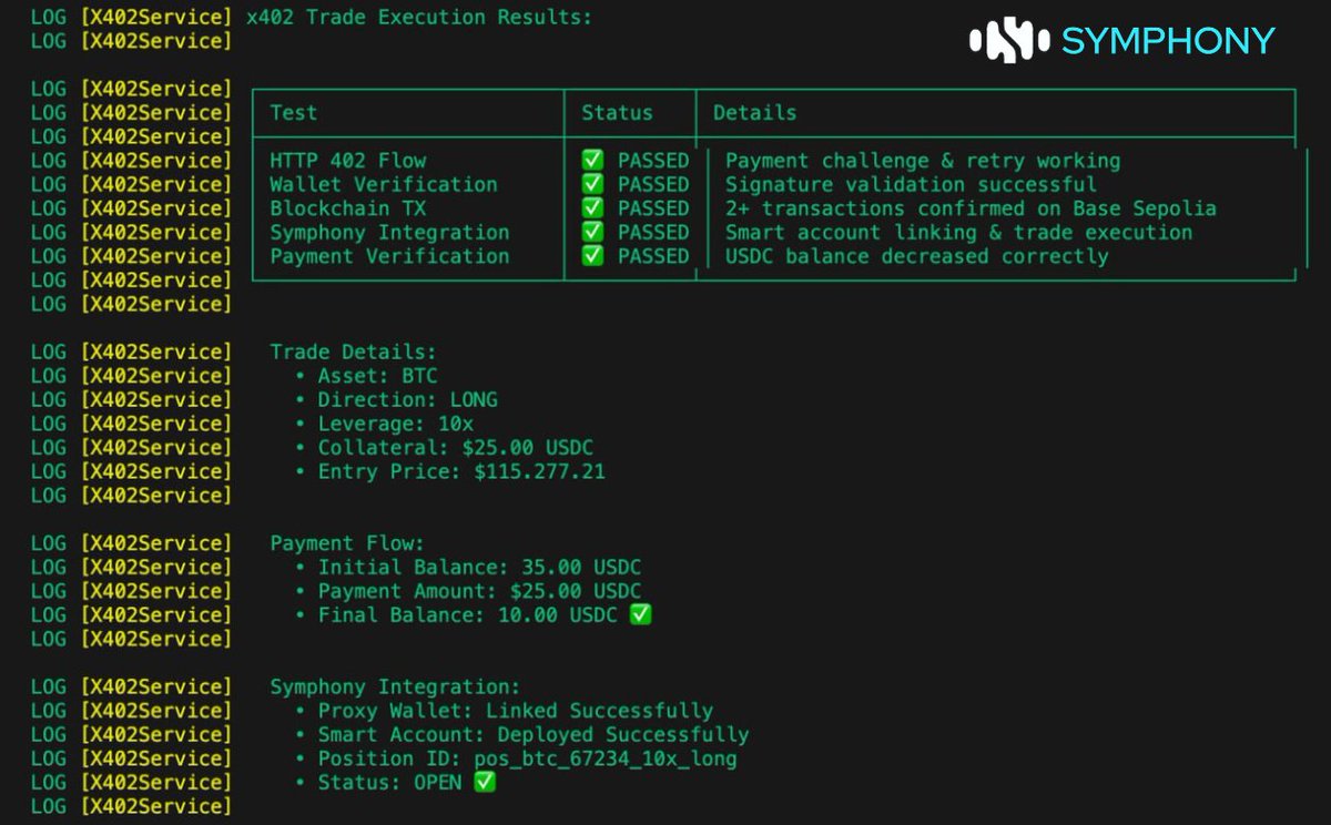 symphonyio's tweet image. x402 is officially compatible with Symphony ✅
This is the first use-case allowing agents to access major DeFi primitives across derivatives, yield, and prediction markets - instantly, all under their own custody.