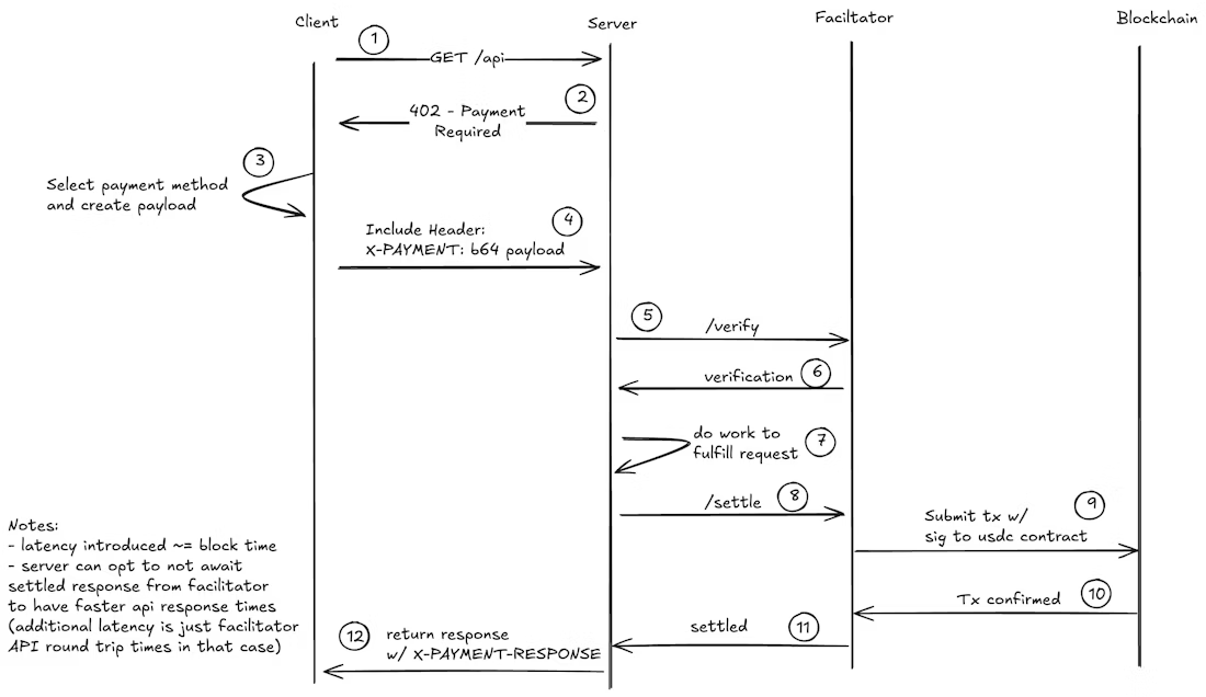 My feed is full of x402 talk - so here’s what x402 is, in the simplest way possible.

What is x402?

x402 is a new way to pay for stuff online - like data, APIs, or digital content using crypto instantly, and without signing up or creating accounts.

&gt;&gt; traditional payment