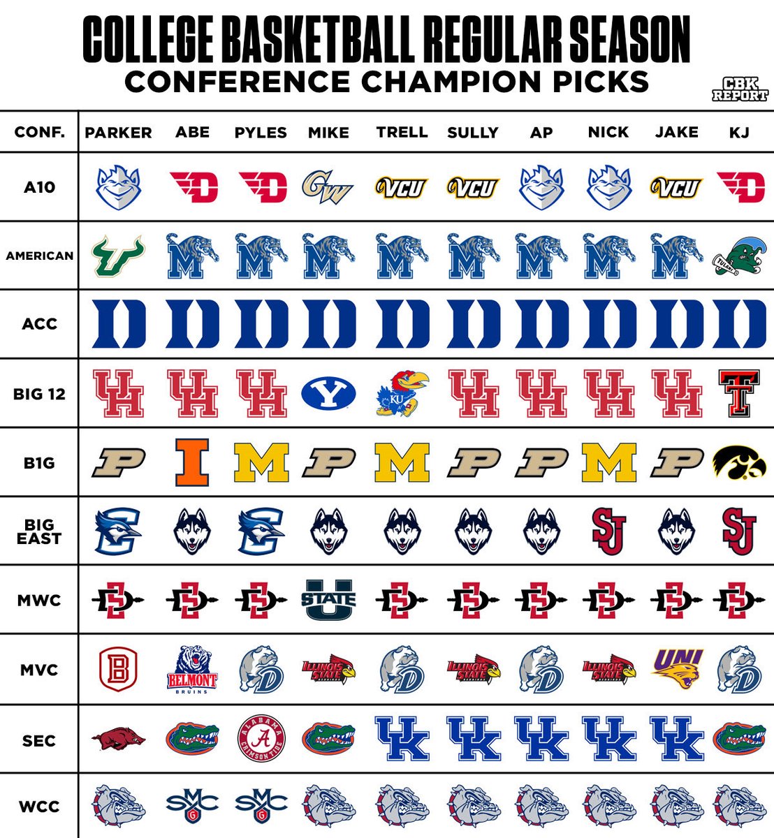 College Basketball Conference Champion Picks 🏆
