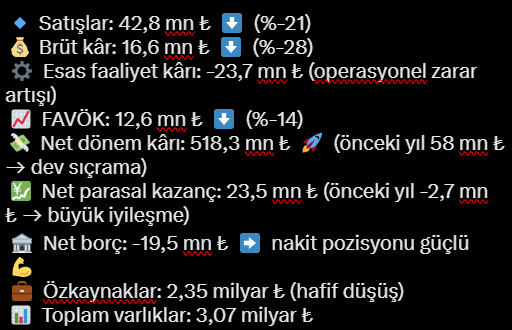 gokhanm50249733's tweet photo. 📊 #LYDYE 2025/9 bilanço analizi
📌 Operasyonel zarar devam etse de parasal kazançlar ve net kâr pozitifliği öne çıkıyor.
Finansal yapı sağlam ve nakit rezervi güçlü.
#LYDYE #UFUK #ISGYO #GYHOL #TSGYO 💰📊✅ https://t.co/hbPsPgXuEl