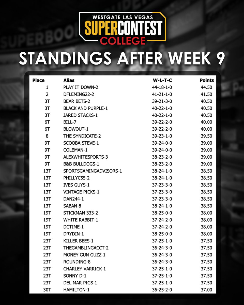 SuperBookNV's tweet photo. PLAY IT DOWN leads the $500 SuperContest College with a record of 44-18-1 π₯
FULL STANDINGS ββΒ https://t.co/IqxMEI0HFY https://t.co/gLNkoU3J1V