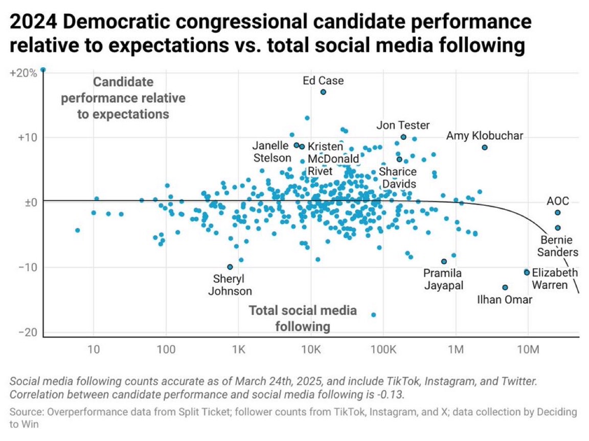 mattyglesias's tweet image. Obviously on some level ~~attention~~ matters but the problem here is that Democrats like to pay attention to weak electoral performers, not that Democrats do well by attracting large social media followings. 
deciding-to-win.org