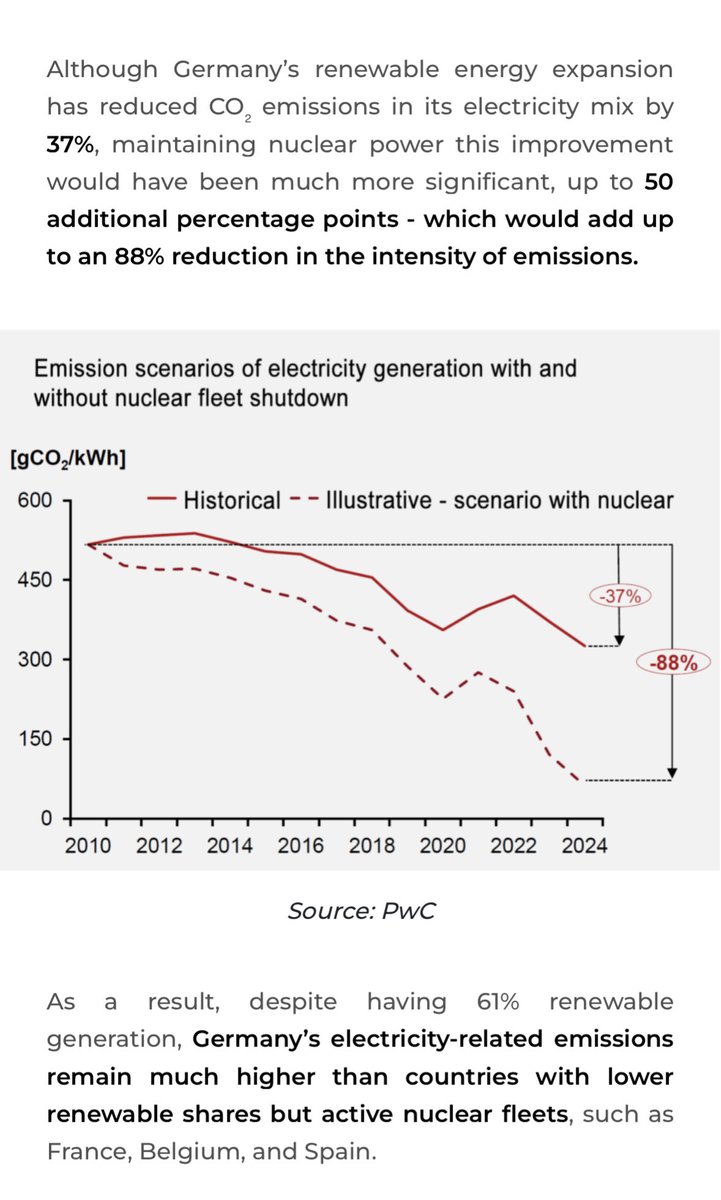By abandoning nuclear, Germany traded durable decarbonization for short-term ideology—a costly mistake that’ll do irreparable damage to their economy and slow the very emissions reductions it was meant to accelerate. 

All in vain.

Don’t be like Germany.
