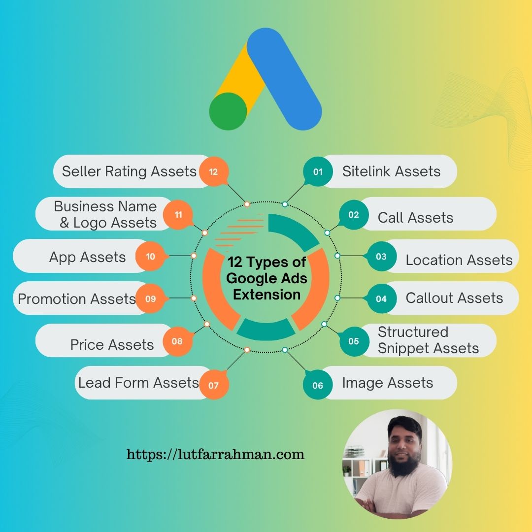 12 Types of Google Ads Extension:-

1. Sitelink Assets
2. Call Assets
3. Location Assets
4. Callout Assets
5. Structured Snippet Assets
6. Image Assets
7. Lead Form Assets
8. Price Assets
9. Promotion Assets
10. App Assets
11. Business Name &amp; Logo Assets
12. Seller Rating Assets