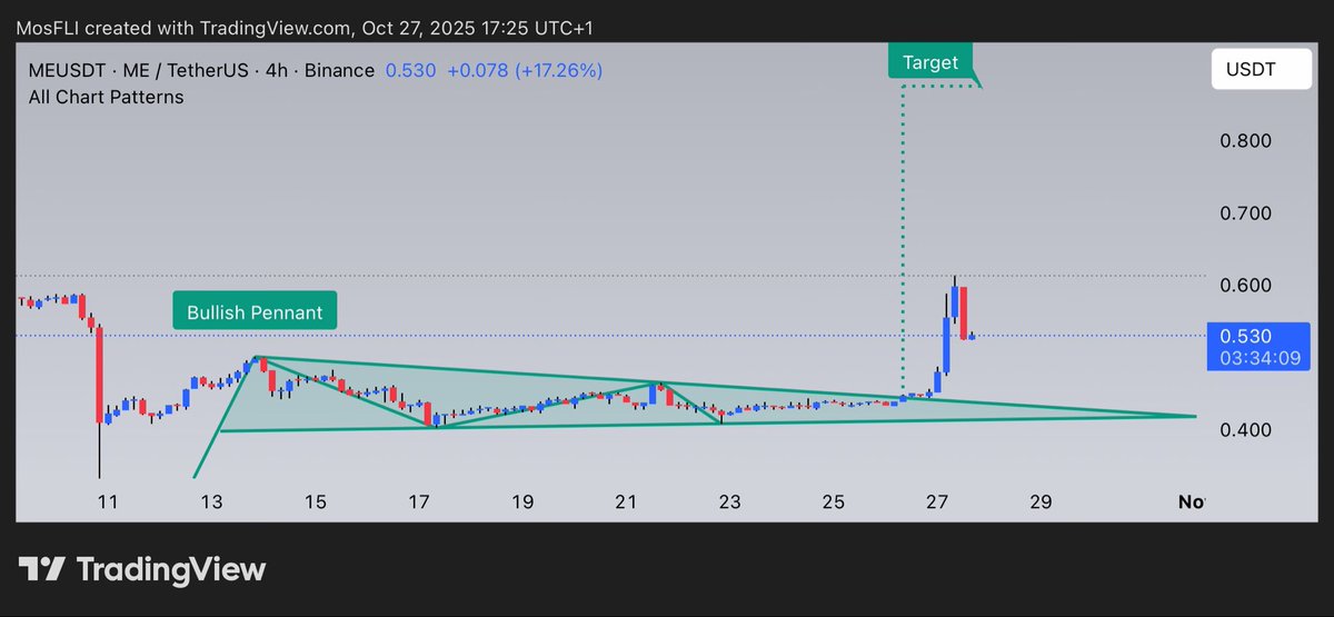 Golden1Team's tweet photo. $MEUSDT is forming a bullish pennant pattern 📈 as @MeFndn observes momentum with the price currently trading at $0.530 and targeting a higher move.

#MEUSDT #ME #crypto #bullish #trading https://t.co/Jjz0MQHGUR