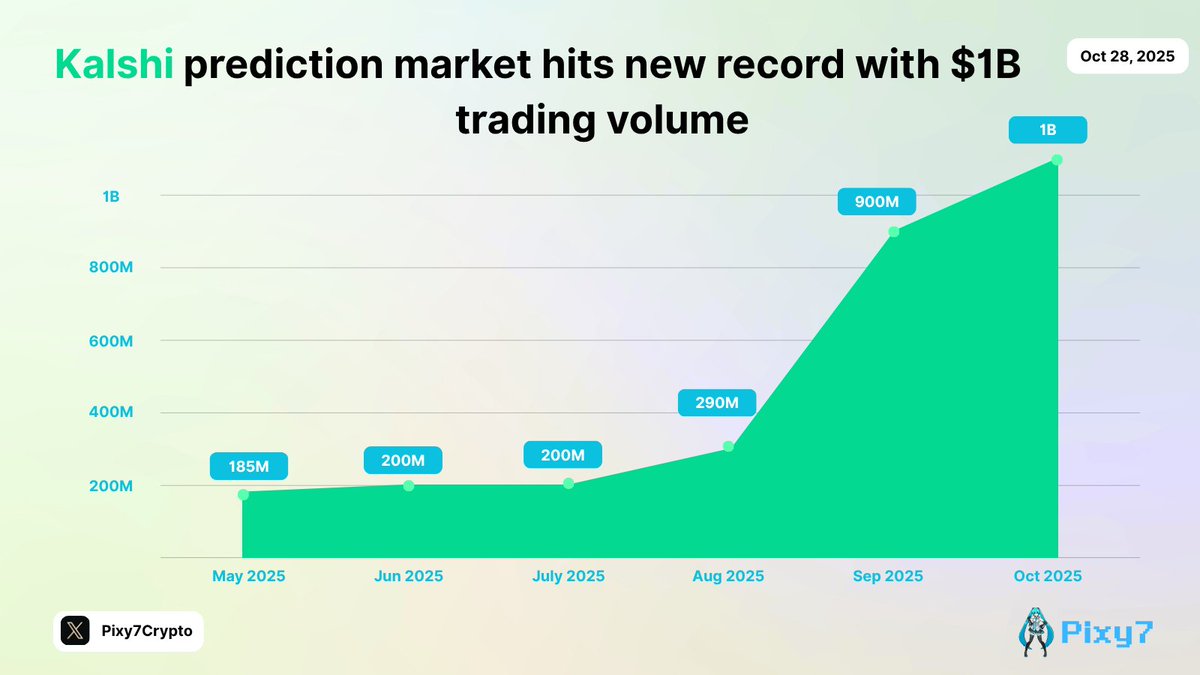 $1B in a week. Prediction markets just went mainstream
Powered by <a href="/Kalshi/">Kalshi</a>