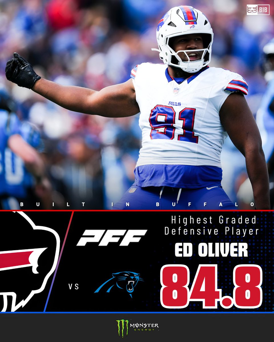 #Bills top 5 HIGHEST graded DEFENSIVE players vs. #Panthers via <a href="/PFF/">PFF</a>:

1. DT Ed Oliver 84.8🏆
2. EDGE A.J. Epenesa 80.2
3. EDGE Greg Rousseau 80.0
4. CB Maxwell Hairston 77.0
5. S Jordan Hancock 67.3

#BuiltInBuffalo | #GoBills | #BillsMafia