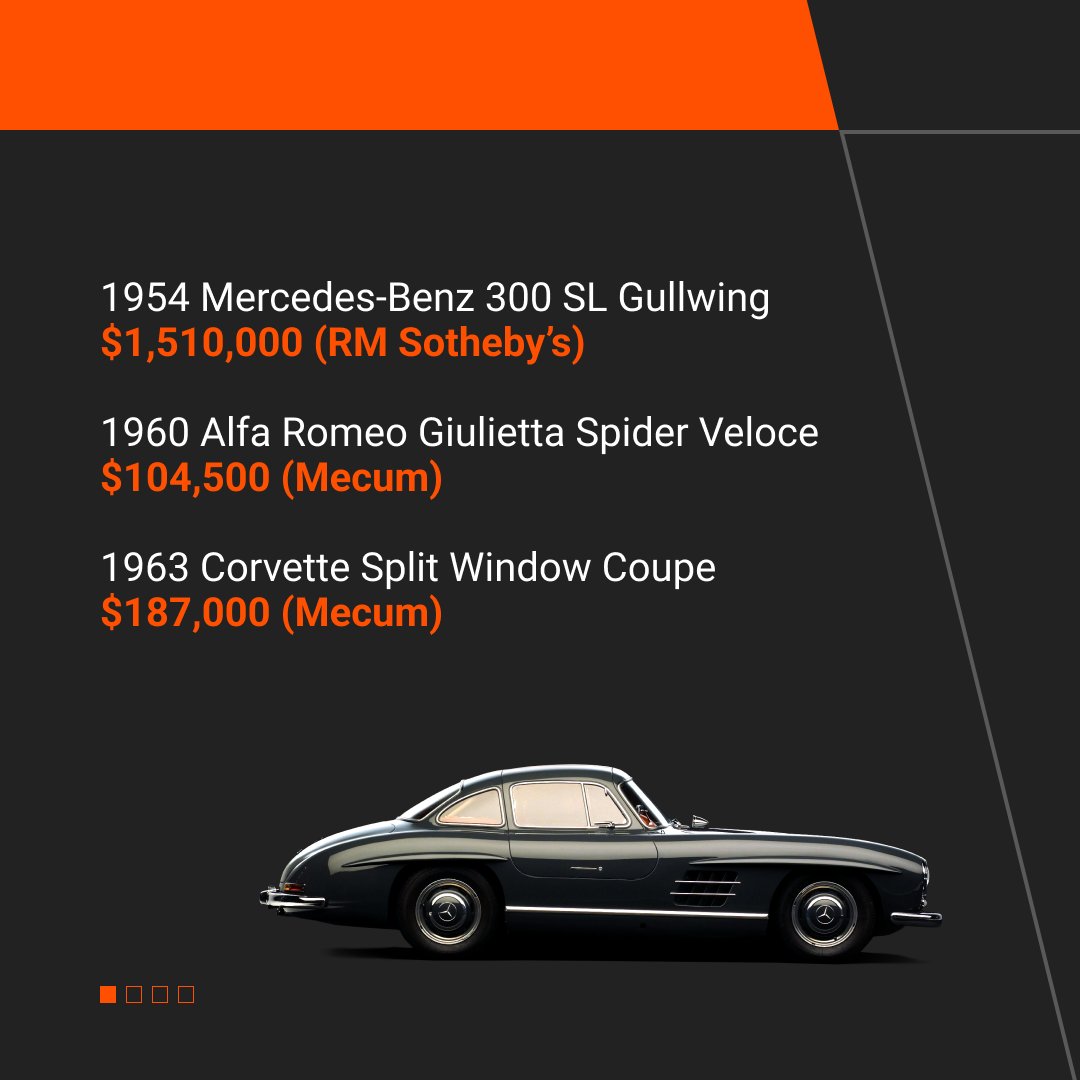 BlackBookAuto's tweet photo. See what's been moving at high-end collectible car auctions! Get the full Q3 Collectible Car Market Update and sign up for Market Insights here: https://t.co/cmYr34wzk8 

#AutoAuctions #AutoMarket #UsedAuto #BlackBook #AutoTools https://t.co/ri9yrnTW54