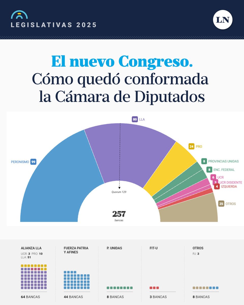 Argentina

Porque así quedó el congreso tras el triunfo electoral de “La Libertad Avanza”, partido liderado por Milei, quienes hoy tienen 80 de 257 escaños en el congreso.