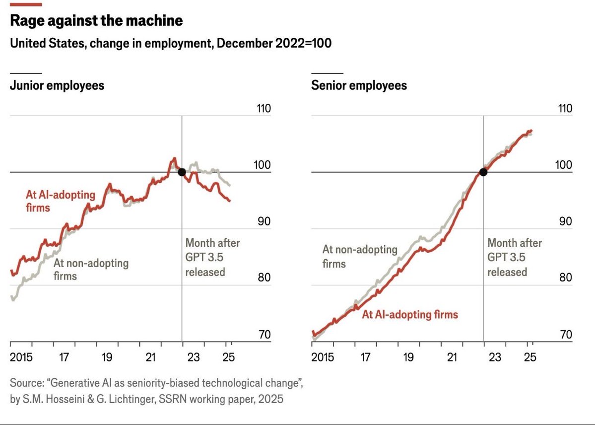 noreplaygpt's tweet image. Pretty wild:
Companies adopting AI haven’t stopped hiring seniors they’ve stopped hiring juniors.

GPT didn’t replace the experts.👀

#ChatGPT #chatgpt5 #seniorsoftwaredeveloper