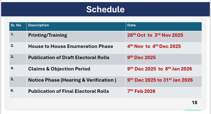 Anmolashag's tweet photo. 🗳️ Electoral Roll Revision 2026 – At a Glance

📍 Covering 12 States/UTs
👥 ~51 crore voters | 🗂️ 5.33 lakh polling stations
👨‍💼 10,448 EROs/AEROs | 🏛️ 7.64 lakh political party BLAs

#ECI #SIRPhase2  #SIR https://t.co/iCsKFyUdi2