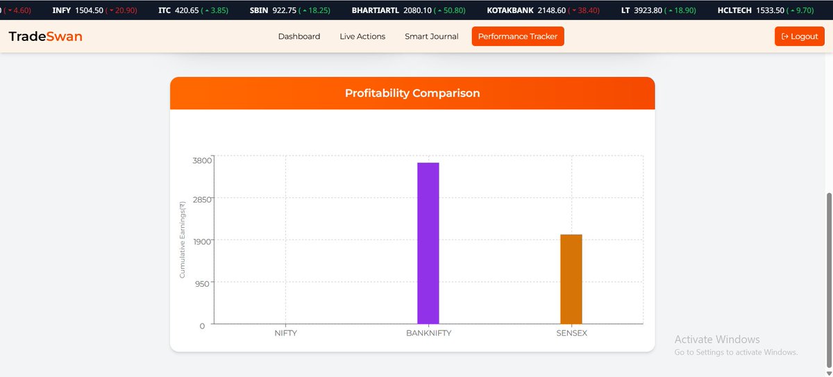 TradeSwan121956's tweet image. Daily Performance Tracker 

A single, steady insight — and it held strong till the end!
TradeSwan tracked the move with precision and closed the day on a solid note 

🚫 No recommendations. For informational purposes only.
#TradeSwan #PerformanceTracker #OptionsTrading