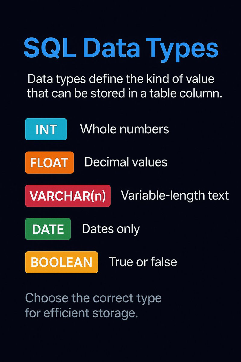 SQL_feed's tweet image. Every database needs structure.
Data types define what kind of information lives in your tables.
#SQL #DatabaseDesign #DataAnalytics