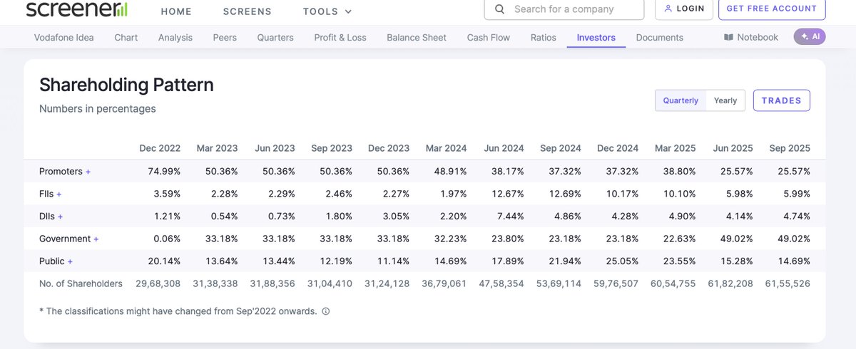 TXingh's tweet image. Game begins for #VodafoneIdea 
Interesting thing is share-holders
Promoters: 25% ( biggest holding is with Grasim, Oriana, EuroPacific)
Govt of India: 49%
FII: 6%
DII: 5%
Retai: 15%
With all the positive alignments, can this stock get into circuit mode?