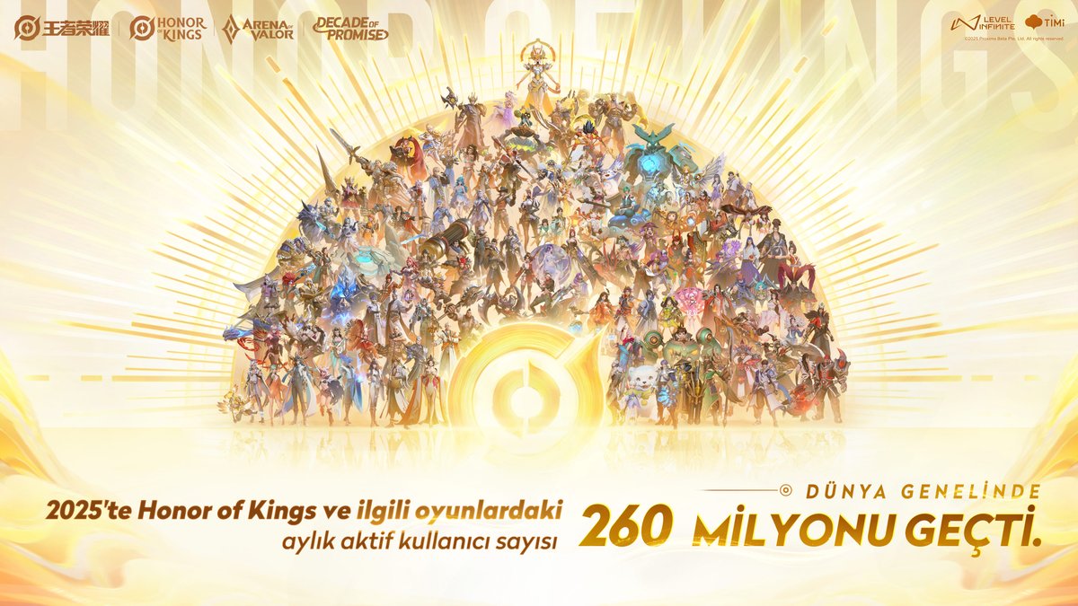 honorofkings_TR's tweet photo. 🎉 2025 yılında Honor of Kings oyunlarının dünya genelindeki aktif kullanıcı sayısı 260 milyonu aştı!
Sıcacık desteğiniz ve tutkunuz için teşekkür ederiz! 💖
#HonorofKings #HOK #DecadeofPromise https://t.co/RlLvZjwc1d