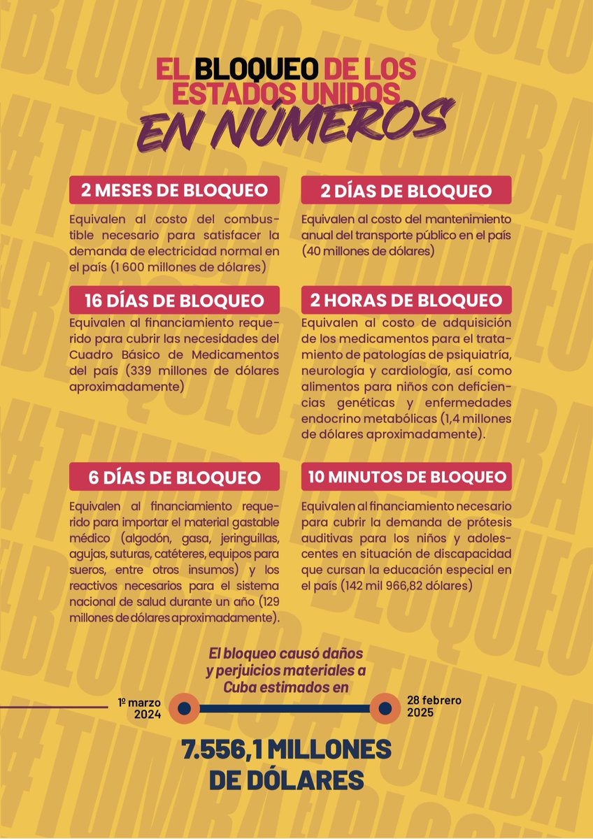 ➡️ El bloqueo de Estados Unidos a #Cuba consiste en un conjunto de medidas de coacción y agresión económicas que entrañan una conducta genocida, orientadas a provocar asfixia e inmovilidad, por lo que supone un freno para el desarrollo socioeconómico cubano.

#TumbaElBloqueo
