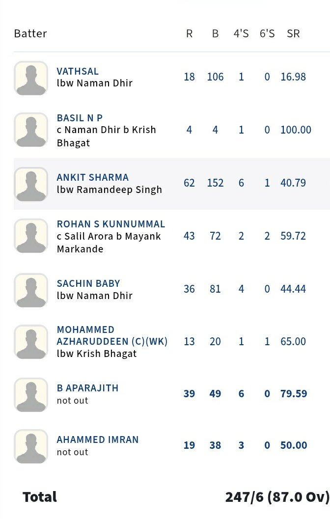 RanjiKerala's tweet photo. At the end of Day Three, Kerala's first innings stands at 247 runs for the loss of 6 wicket (B Aparajith 39*, Ahammed Imran 19*). Kerala Trail By 189 Runs.
#PUNvKER #PUNvsKER #KERvPUN #RanjiTrophy @pcacricket #RanjiKerala #KeralaCricket https://t.co/4z2xgT2oBT