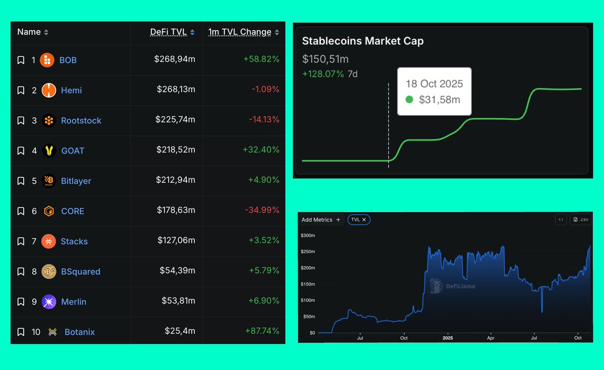 Eugene Bulltime (@eugene_bulltime) on Twitter photo Strong inflows continues to BOB
- DeFi TVL grew in 50% to $268M
- Stablecoin Mcap increased in 5x to $150M
- BOB became #1 by TVL among of BTC L2s
I think we'll see the launch of Aave soon.
Most likely, these flows will go there.
It seems BOB is about to reach a completely Strong inflows continues to BOB
- DeFi TVL grew in 50% to $268M
- Stablecoin Mcap increased in 5x to $150M
- BOB became #1 by TVL among of BTC L2s
I think we'll see the launch of Aave soon.
Most likely, these flows will go there.
It seems BOB is about to reach a completely