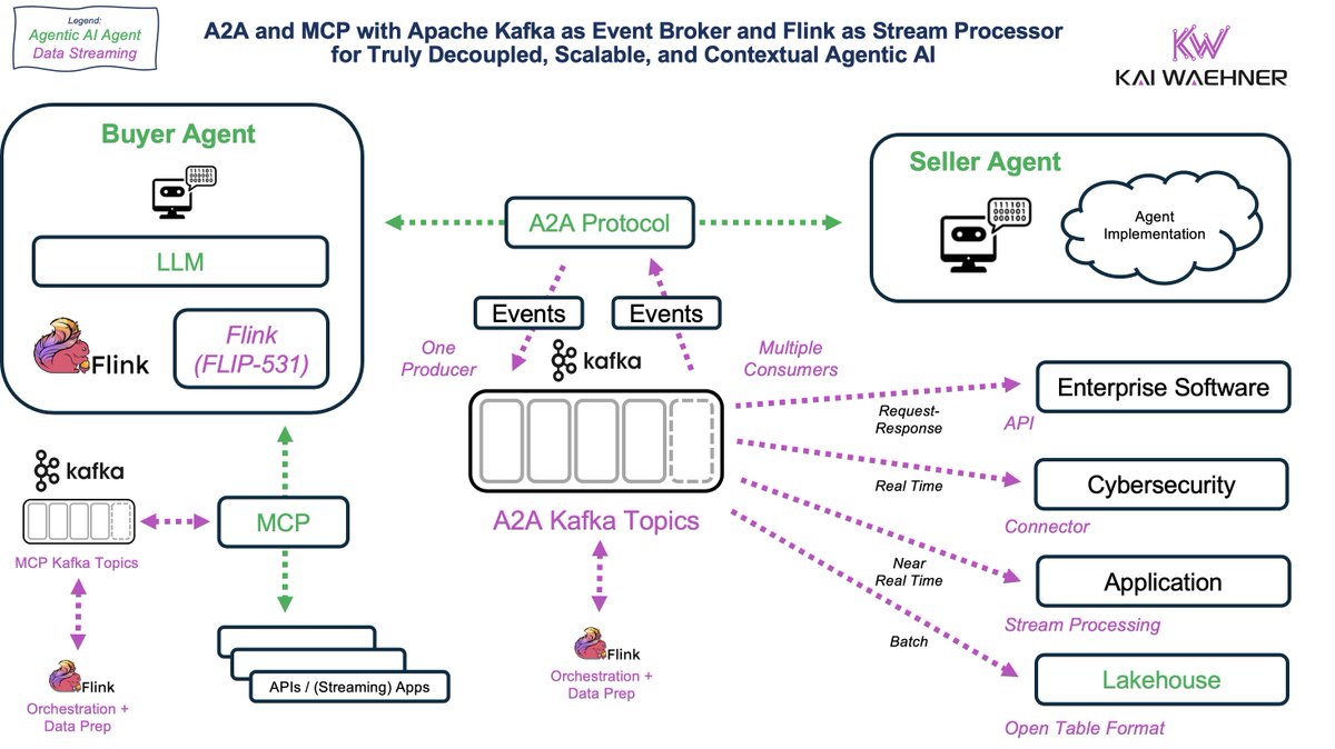 KaiWaehner's tweet image. #AgenticAI meets the Model Context Protocol (#MCP)... And #ApacheKafka is the missing link.
MCP lets #AI agents share context. #Kafka streams the real-time data that makes that context come alive.
Together they power adaptive, #EventDriven AI systems.
#DataStreaming
