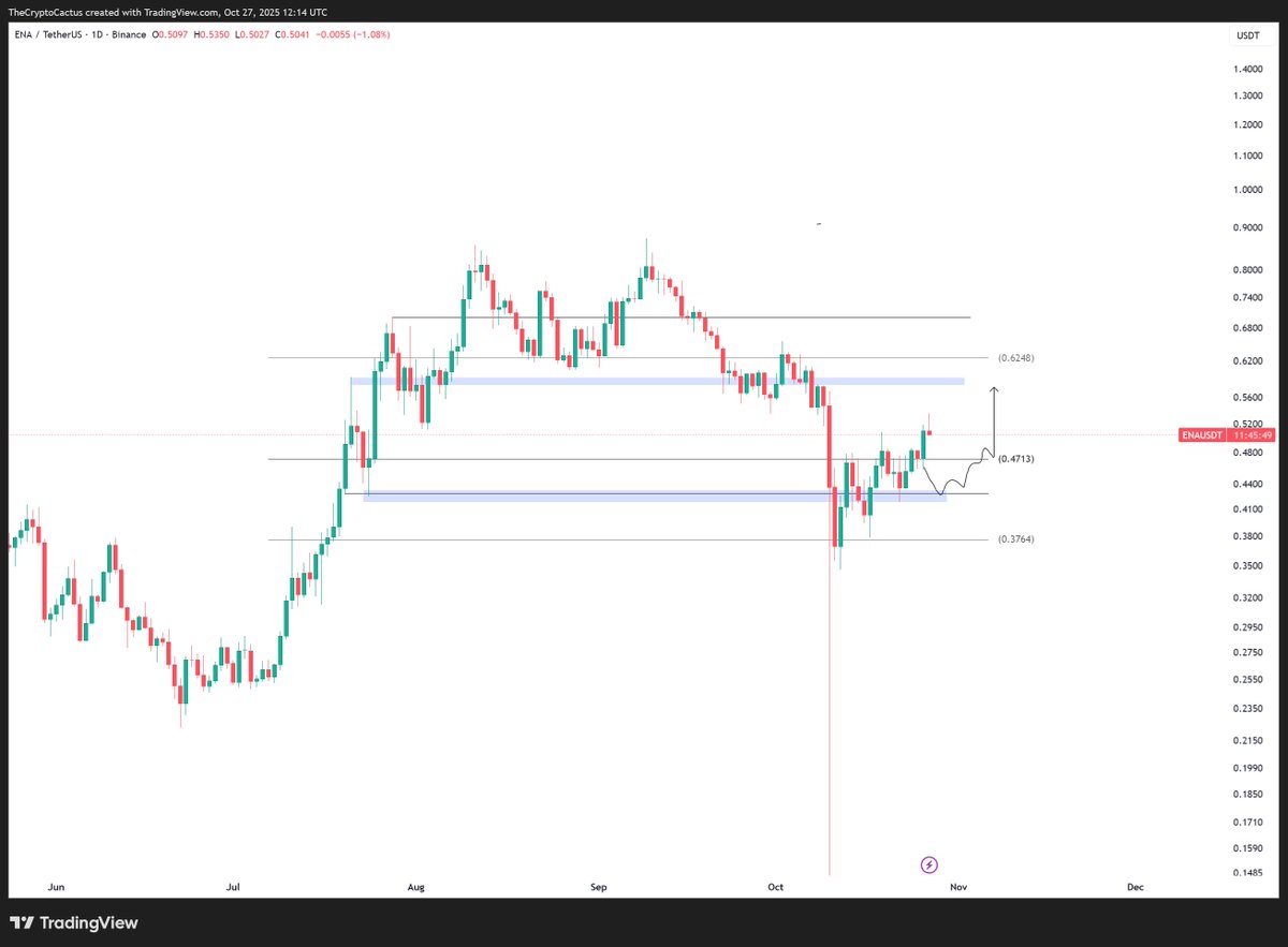 $ENA buying buying buying 

good region to add anything below 50c on the dollar

wont be long before new ATH's