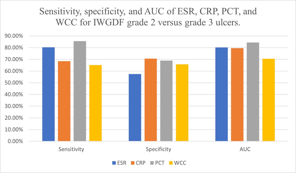 DGArmstrong's tweet image. The efficacy of inflammatory markers in diagnosing infected diabetic foot ulcers and diabetic foot osteomyelitis: Systematic review and meta-analysis diabeticfootonline.com/2022/05/01/the…