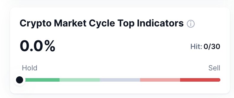 CoinMarketCap's tweet photo. 1️⃣ It's been 556 days since the Bitcoin halving. Historically, tops form around day 500.

But this cycle, the signals are silent.

According to the Crypto Market Cycle Indicators, 0 out of 30 top signals have triggered. https://t.co/OcNIGwPjhj
