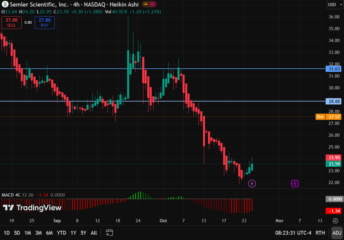 Hardy_Bennett_'s tweet photo. $SMLR
Target Price: $28.88
#SMLR (Semler Scientific) is a dual-track medical diagnostics and Bitcoin vault company with a novel strategy. Valuation is favorable but volatile. #USStockAnalysis https://t.co/Fzm9XStwzh