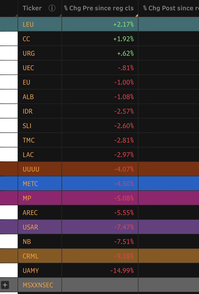 Critical minerals pre not looking so critical post-China deal.
