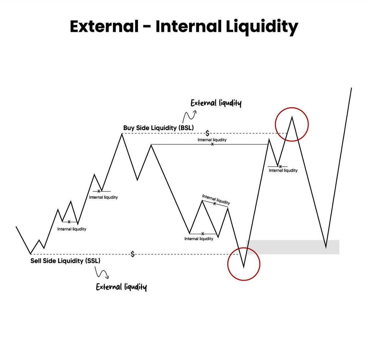 SoulzBTC's tweet photo. I'm writing a COMPLETE THREAD about “Liquidity”

1. Where is the Liquidity?
2. Types of Liquidity
3. External and Internal Liquidity

Will you read it? https://t.co/oqc3ab4tFV