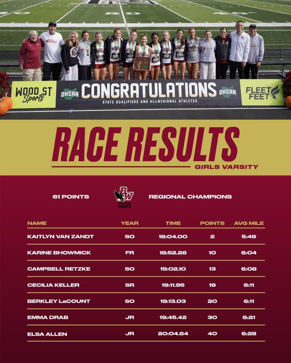Bishop Watterson Cross Country (@wattersonxc) on Twitter photo The girls took home their first regional championship in school history by a decisive 53-point margin over Athens.
Kaitlyn Van Zandt (second overall) led the way, followed by Karine Bhowmick (10th), Campbell Retzke (13th), Cecilia Keller (19th), and Barkley LaCount (20th). The girls took home their first regional championship in school history by a decisive 53-point margin over Athens.
Kaitlyn Van Zandt (second overall) led the way, followed by Karine Bhowmick (10th), Campbell Retzke (13th), Cecilia Keller (19th), and Barkley LaCount (20th).
