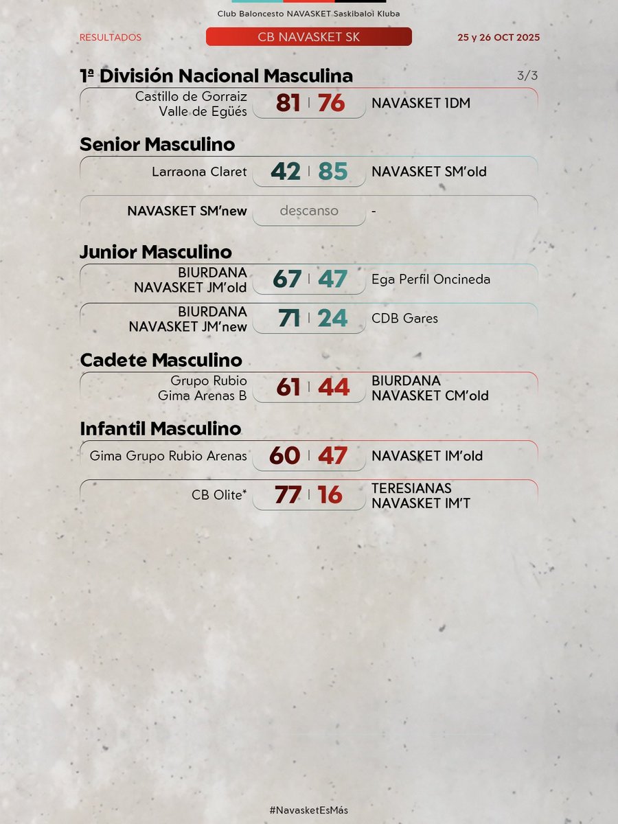 📊 #ResultadosNVT | 𝟐𝟓-𝟐𝟔 𝐝𝐞 𝐎𝐂𝐓𝐔𝐁𝐑𝐄 𝐝𝐞 𝟐𝟎𝟐𝟓

Ya tienes disponibles aquí y en nuestra web los resultados de los partidos que nuestros equipos han disputado el 25 y 26 de octubre de 2025 en competición oficial. 

¡Seguimos compitiendo! 💪🏀

#NavasketEsMás #NVT