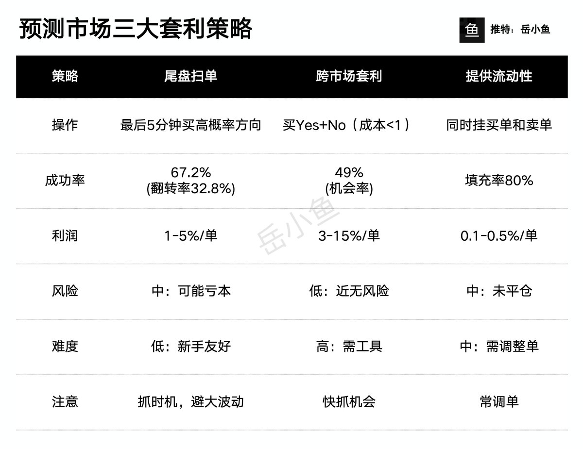 yuexiaoyu111's tweet image. 《预测市场新手入门指南：到底怎么低风险套利？》

预测市场绝对是下一个极具财富效应的赛道！

如果说RWA变革的是传统证券市场，那么预测市场变革的是传统博彩市场。

每一次变革发生，至少是一个10倍量级的效率提升。…