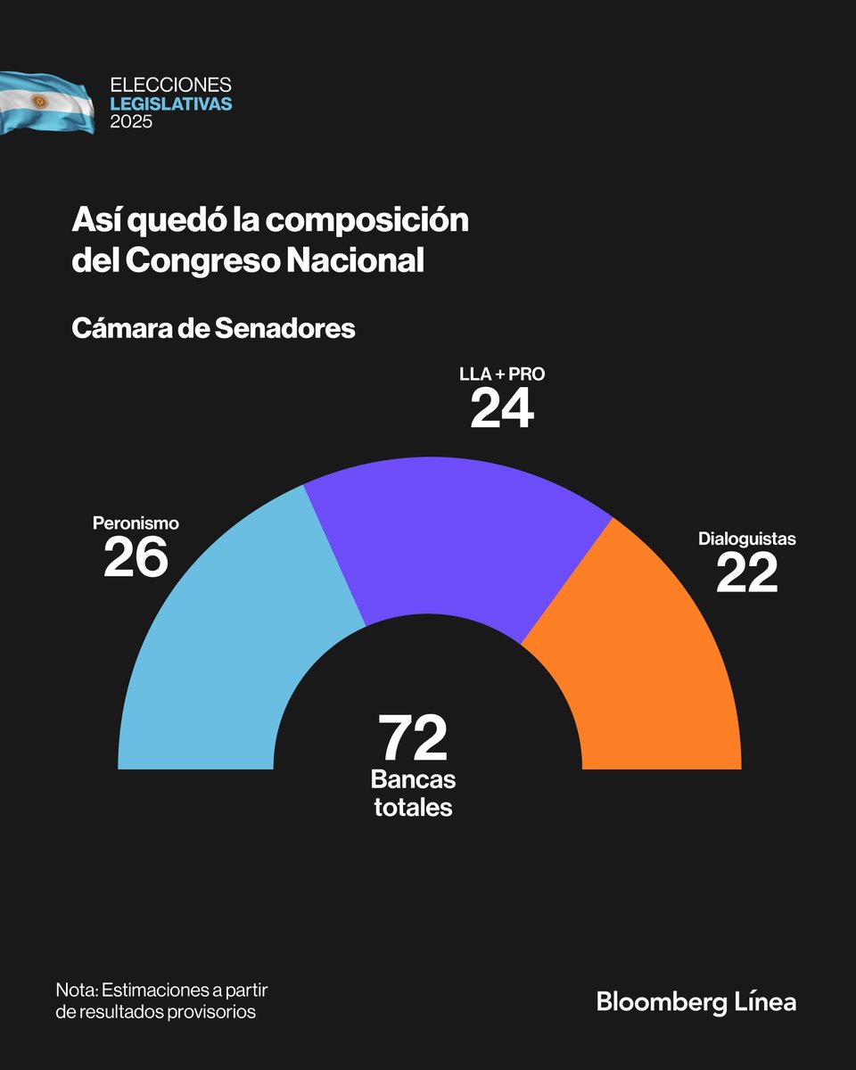 Bloomberg Línea Argentina (@bloomberglineaa) on Twitter photo La Libertad Avanza triunfó en las elecciones legislativas con el 40,71% de los votos y obtuvo una amplia diferencia respecto a, Fuerza Patria, con el 24,30%. 
¿Cómo quedará la composición del Congreso a partir del 10 de diciembre? 
Todos los detalles acá: bit.ly/4qpRrz7 La Libertad Avanza triunfó en las elecciones legislativas con el 40,71% de los votos y obtuvo una amplia diferencia respecto a, Fuerza Patria, con el 24,30%. 
¿Cómo quedará la composición del Congreso a partir del 10 de diciembre? 
Todos los detalles acá: bit.ly/4qpRrz7