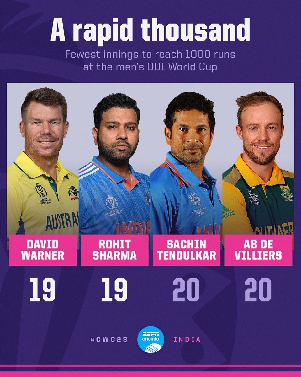Despite 4 ducks in his first World Cup, AB de Villiers still reached 1,000 World Cup runs in just 20 innings and he did it batting in the middle order. Pure greatness.👽❤️