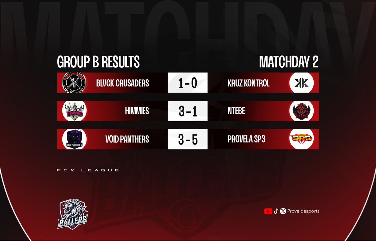 Provela SP3 and Black Crusaders asserting their dominance in group B. Here are the results from match day 2.