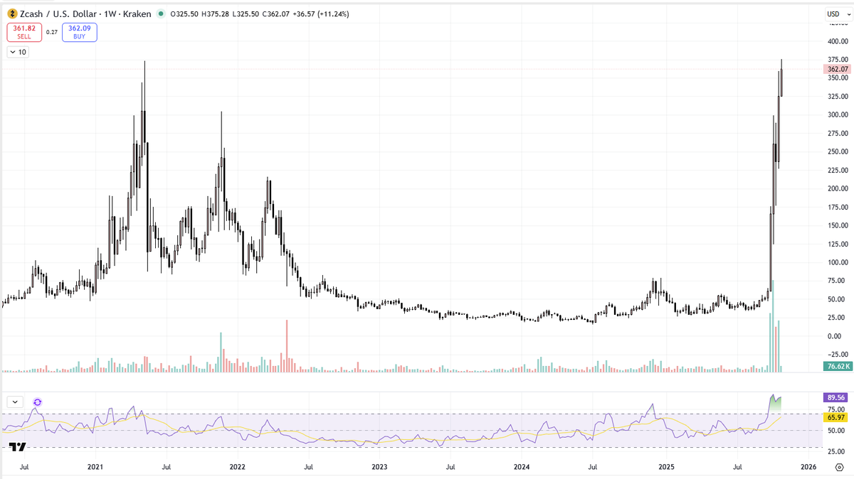 La charte de $ZCASH est absurde... mais c'est problabement la charte qu'auront plusieurs altcoins leader de catégorie d'ici la fin du cycle.