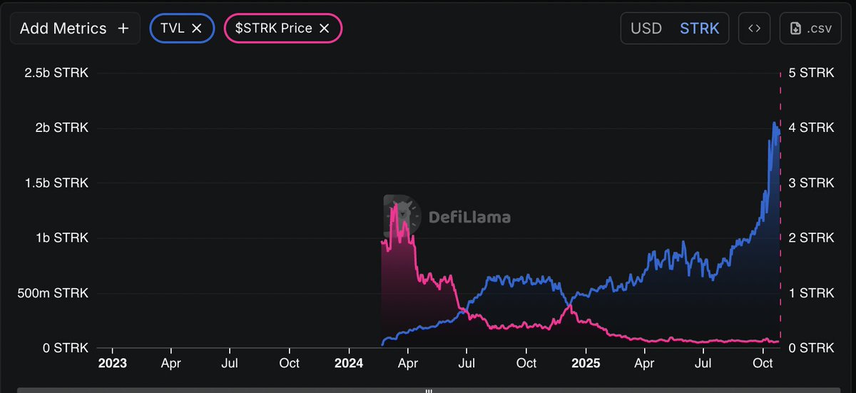 $STRK maxis explain. 

Is my math right that it's daily emissions equivalent to $541,000 daily at current price based on unlocks?