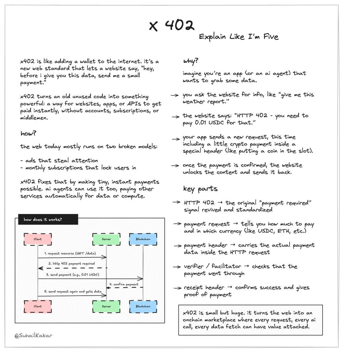Suhail Kakar (🫰,✨) (@suhailkakar) on Twitter photo x402: explain like i'm five x402: explain like i'm five