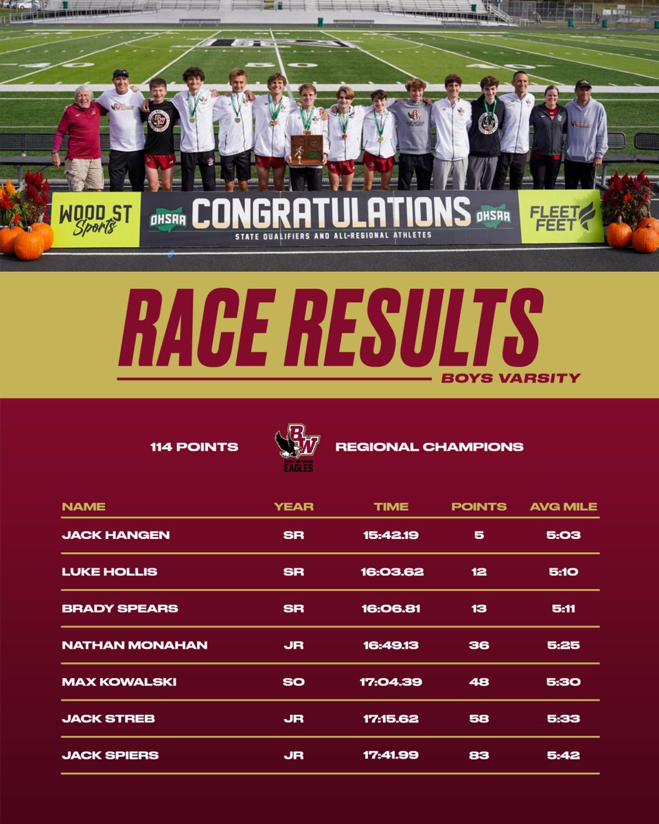 Bishop Watterson Cross Country (@wattersonxc) on Twitter photo The boys won their first regional championship in program history, besting New Philadelphia by 39 points.
Jack Hangen (fifth overall) was the top individual finisher, followed by Luke Hollis (12th), Brady Spears (13th), Nathan Monahan (37th), and Max Kowalski (51st). The boys won their first regional championship in program history, besting New Philadelphia by 39 points.
Jack Hangen (fifth overall) was the top individual finisher, followed by Luke Hollis (12th), Brady Spears (13th), Nathan Monahan (37th), and Max Kowalski (51st).