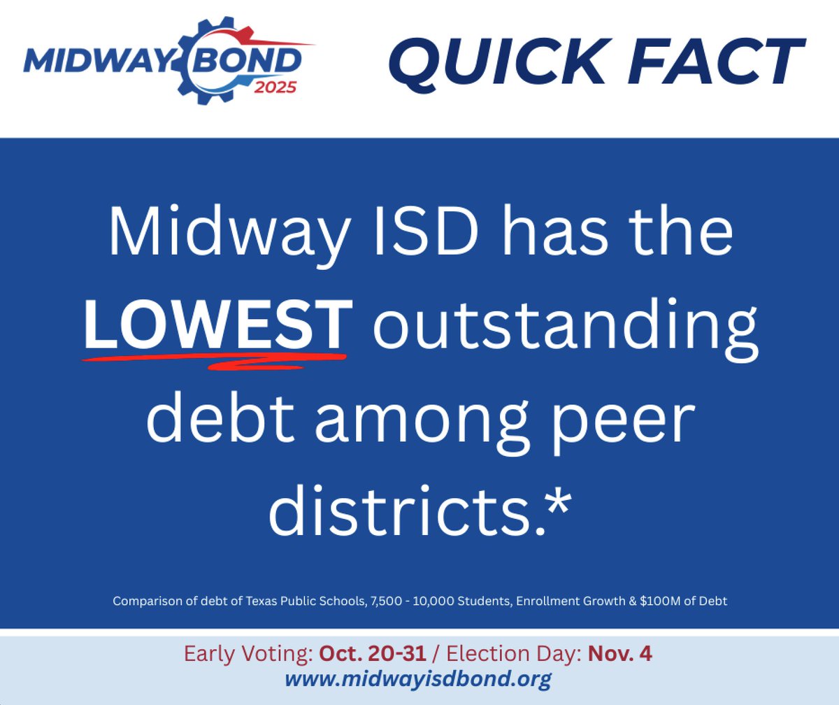 💰 Midway ISD has the ＊lowest debt＊ among peer districts — saving taxpayers over $5 million in interest since 2019. Smart planning. Strong schools. Learn more: MidwayISDbond.org