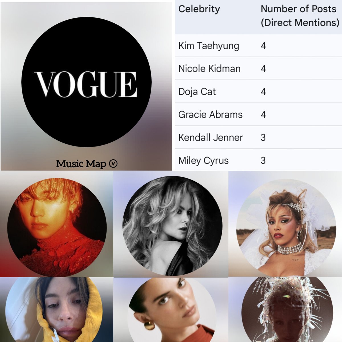 Kim Taehyung topped the list, alongside names like Nicole Kidman, Doja Cat, and Gracie Abrams, with the highest number of mentions and posts on Vogue's Instagram, followed by Kendall Jenner and Miley Cyrus, with 3 mentions each.

It's crucial to note that the number of 4 posts