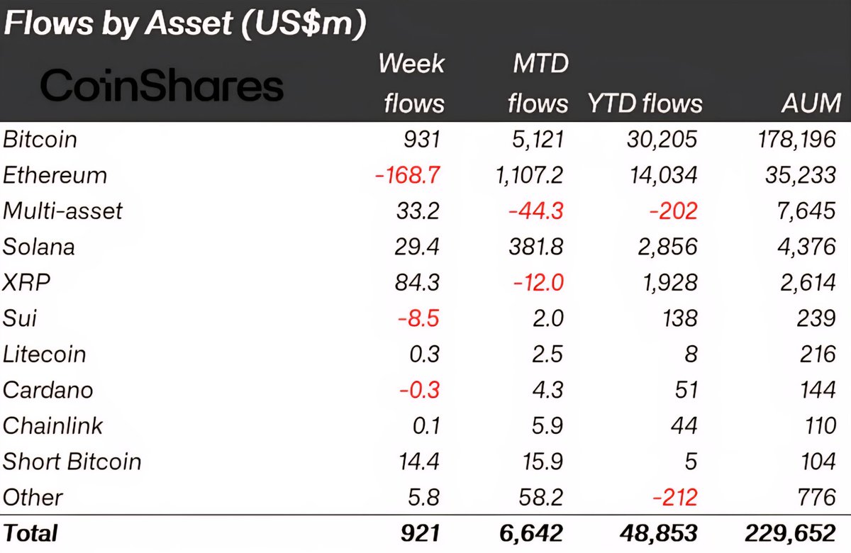_theCryptoKing1's tweet image. 🚨 $SOL-based digital asset funds saw $29.4M in inflows last week, marking their 20th consecutive week of gains. Year-to-date inflows now total $2.8B, reflecting growing institutional demand ahead of potential U.S. approval for a Solana spot ETF

#SOLETF #SOL #ETF #Solana #ETP