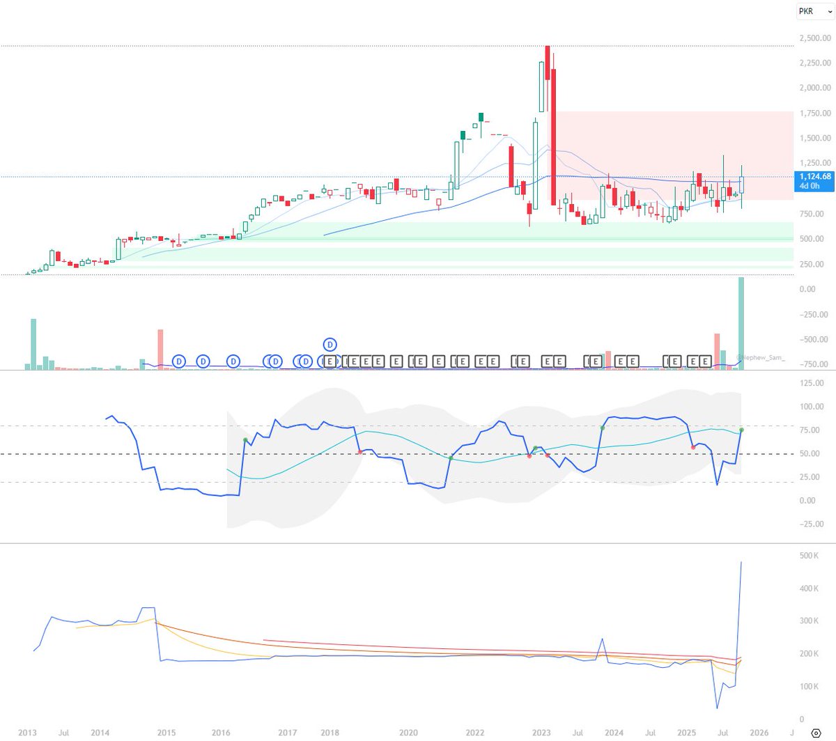 MWasayI's tweet image. #PSEL Chart

Look at that volume...
OBV shows 100k to 500k increase, 5x in a month...
Not suggesting positions... Sometimes you just gotta enjoy watching

#KSE100 #PSX