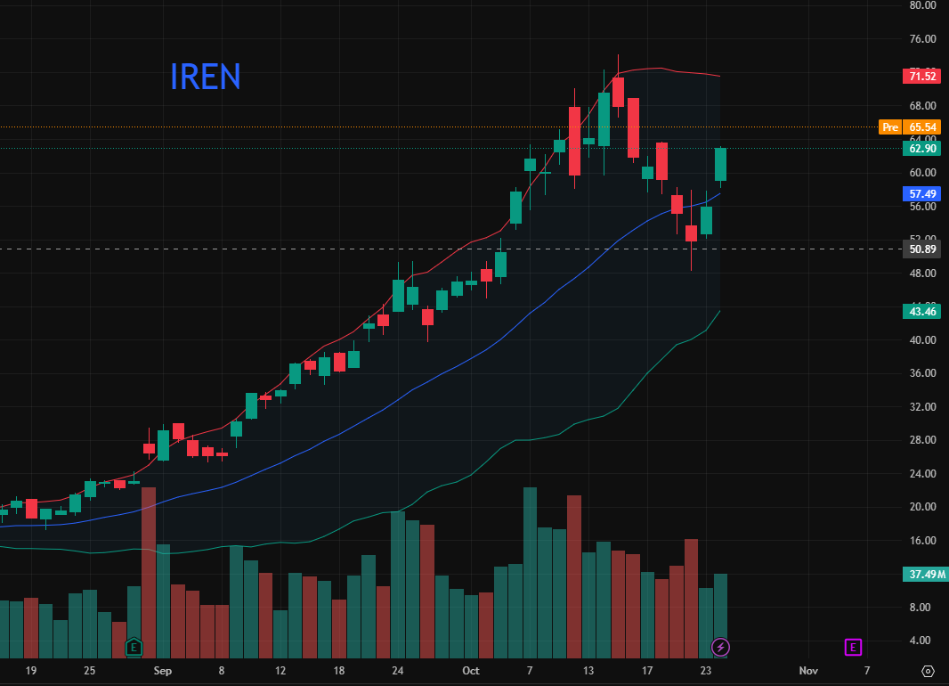 Vihaacselix's tweet photo. Today's Pick: $IREN 🚀

Expected Upside: 3%-8%

AI cloud expansion and Bitcoin mining are driving growth for this renewable energy data center company. Q4 EPS grew 230%, and GPU count grew to 10,900. 📈
#Stocks https://t.co/FsWm7sDhM6