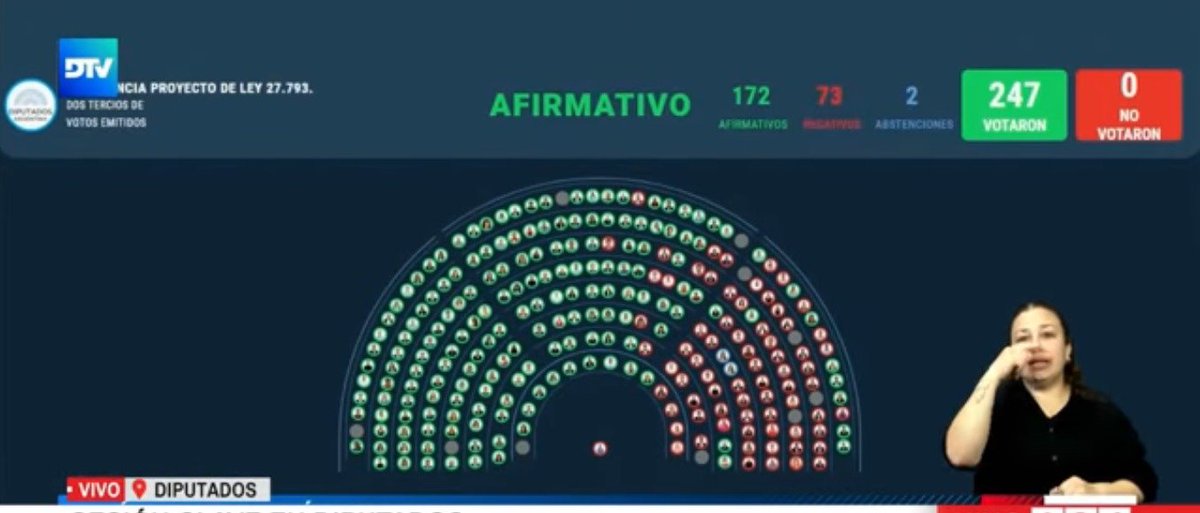 Sanguinetti_Pab's tweet image. Con su permiso dejeme hacerle un analisis objetivo

Sobre diputados:

El objetivo fue romper esa mayoria de 2/3. (Ver fotos de votaciones anteriores)

Para la minima de dos tercios requiere entre 171 y 172 diputados.

De un total de diputados en la cámara baja, que son 257 solo…