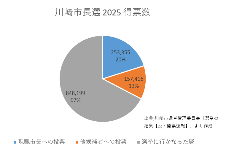 mizweb2's tweet photo. 今回の投票率は32.9％とかなり低くかったみたい。
https://t.co/npGbX8gkVl
グラフにしてみると、より顕著に思えます…

ただ同日に行われた他県や他市の選挙でも、投票率は伸び悩んでいた模様。
#川崎市長選挙2025 https://t.co/EnlkLLES3m