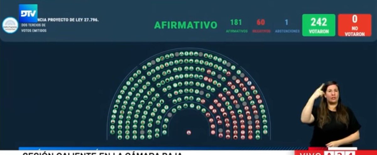 Sanguinetti_Pab's tweet image. Con su permiso dejeme hacerle un analisis objetivo

Sobre diputados:

El objetivo fue romper esa mayoria de 2/3. (Ver fotos de votaciones anteriores)

Para la minima de dos tercios requiere entre 171 y 172 diputados.

De un total de diputados en la cámara baja, que son 257 solo…